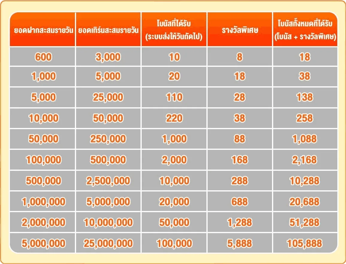 ฝากสะสมรายวัน รับอะไรได้บ้าง PG688